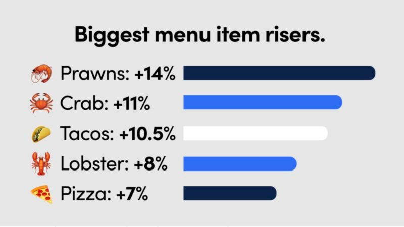 Biggest menu item risers: prawns, crab, tacos, lobster, and pizza