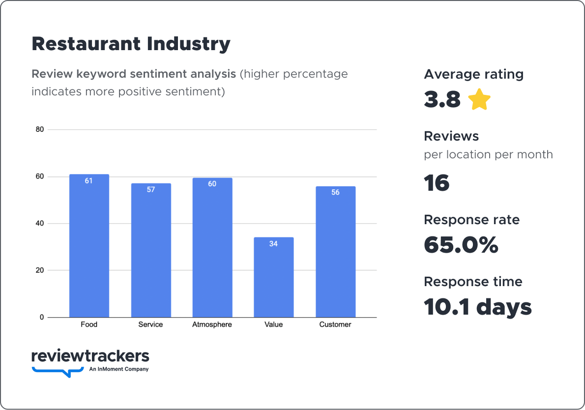 How to Effectively Gather and Utilize Restaurant Customer Feedback