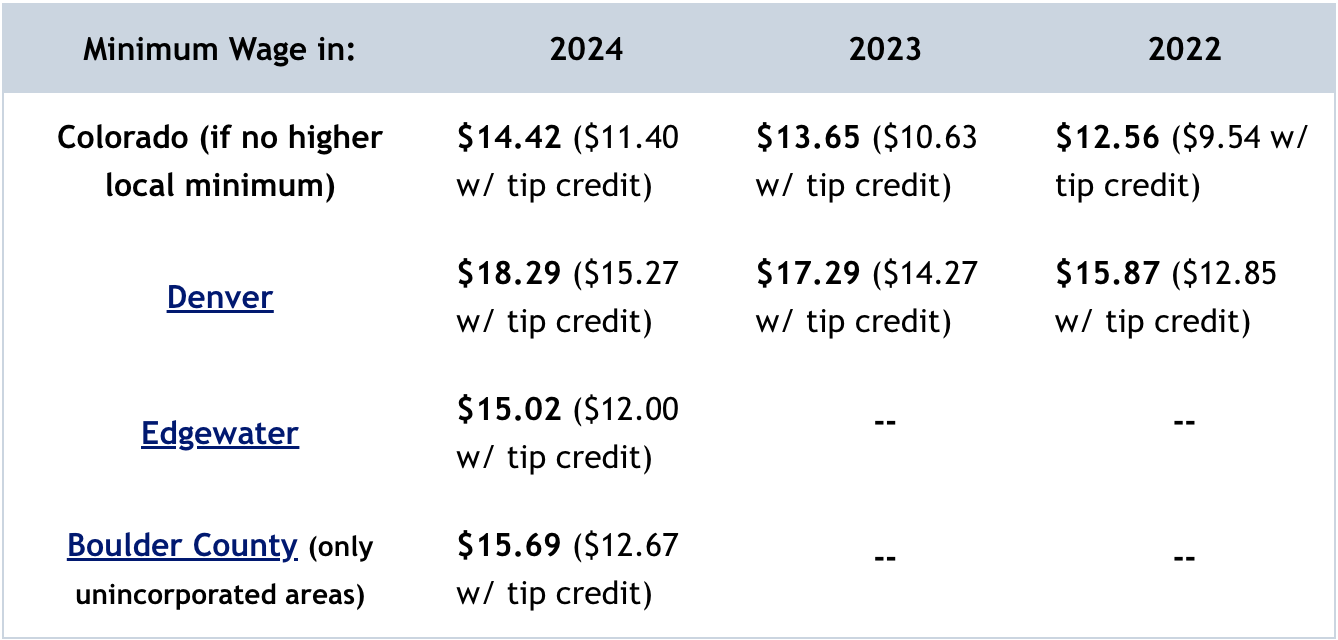 2024 Colorado Minimum Wage Guide