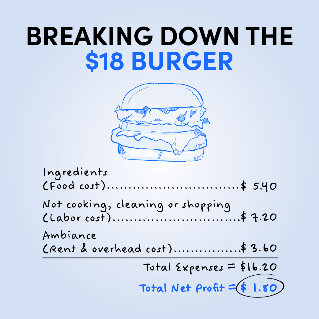 The $18 burger costs the restaurant $5.40 for food costs, $7.20 for labor costs, and $3.60 for rent and overhead, leaving $1.80 in profit for the restaurant