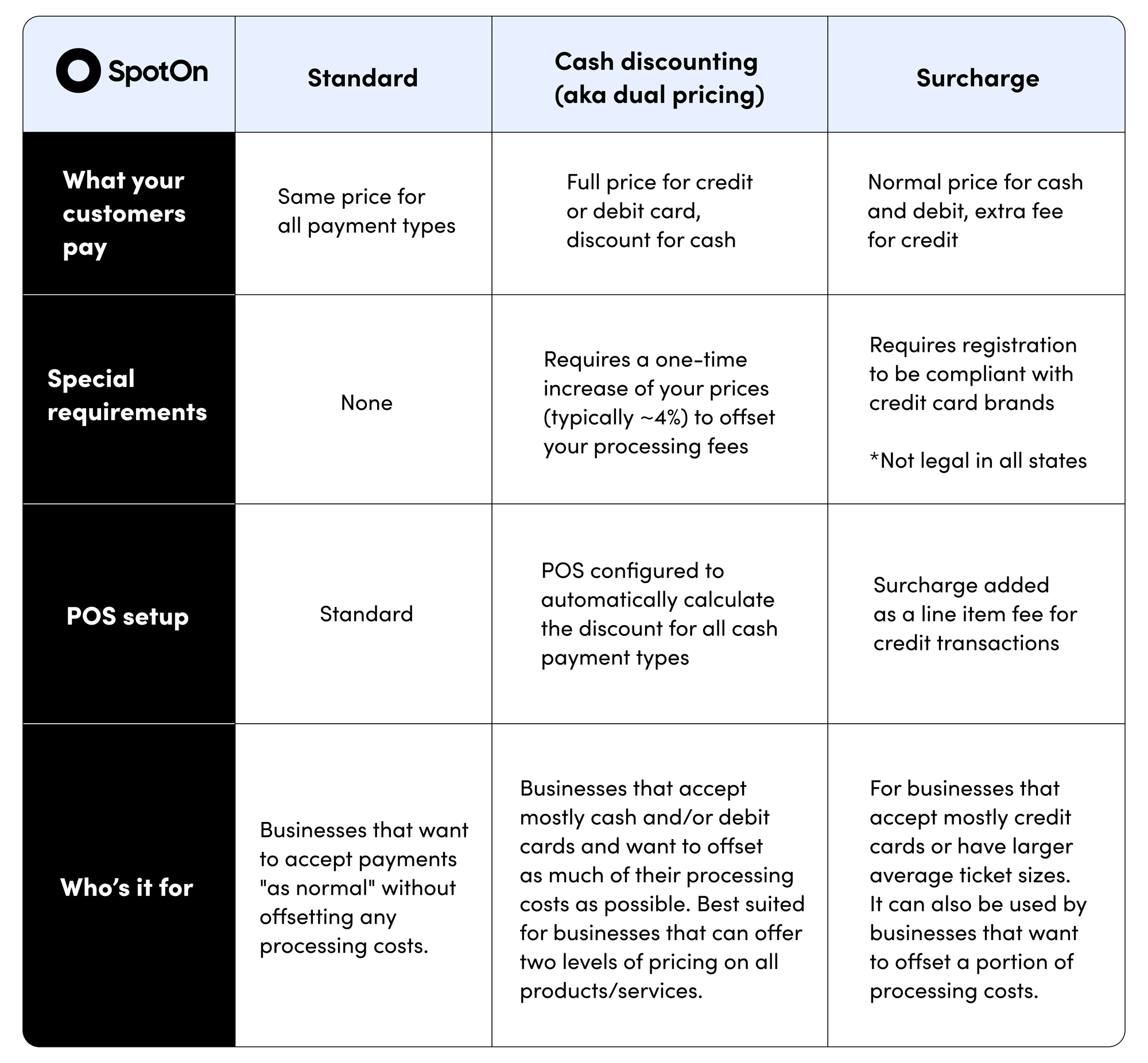 Table showing differences between standard payment processing, cash discounting, and surcharging