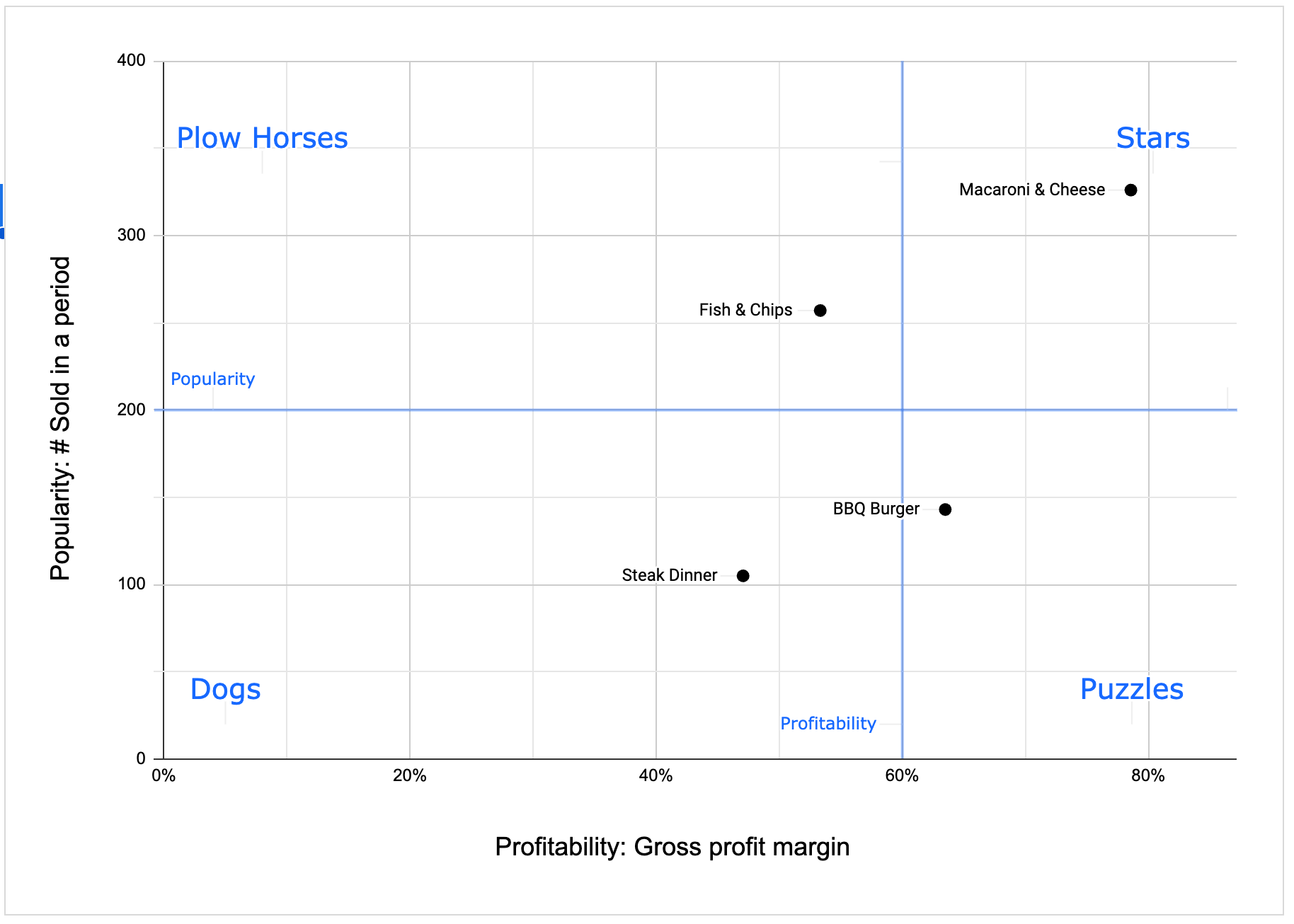 Graph with four quadrants—stars, plow horses, puzzles, and dogs. One menu item is in each quadrant.