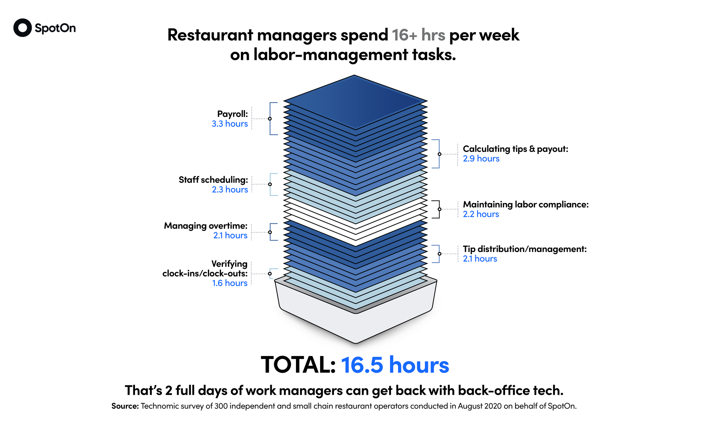 SpotOn Introduces SpotOn Teamwork Restaurant Industry s Most 